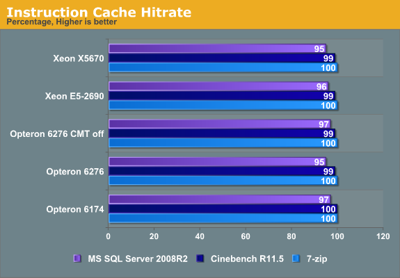 Opteron and Xeon hit rates
